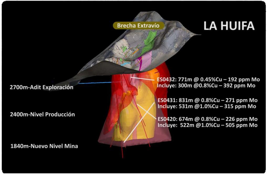 探査動向 :CODELCO ブラウンフィールド注力 El Teniente 鉱山周辺 La Huifa 鉱床 : 全探査支出の 23%(16.8 百万 US$) を充当 ( ボーリング総掘進長 15,000m) 銅金属量 130 万 t 平均品位は 銅 :0.805% モリブデン : 0.022%( カットオフ銅 :0.