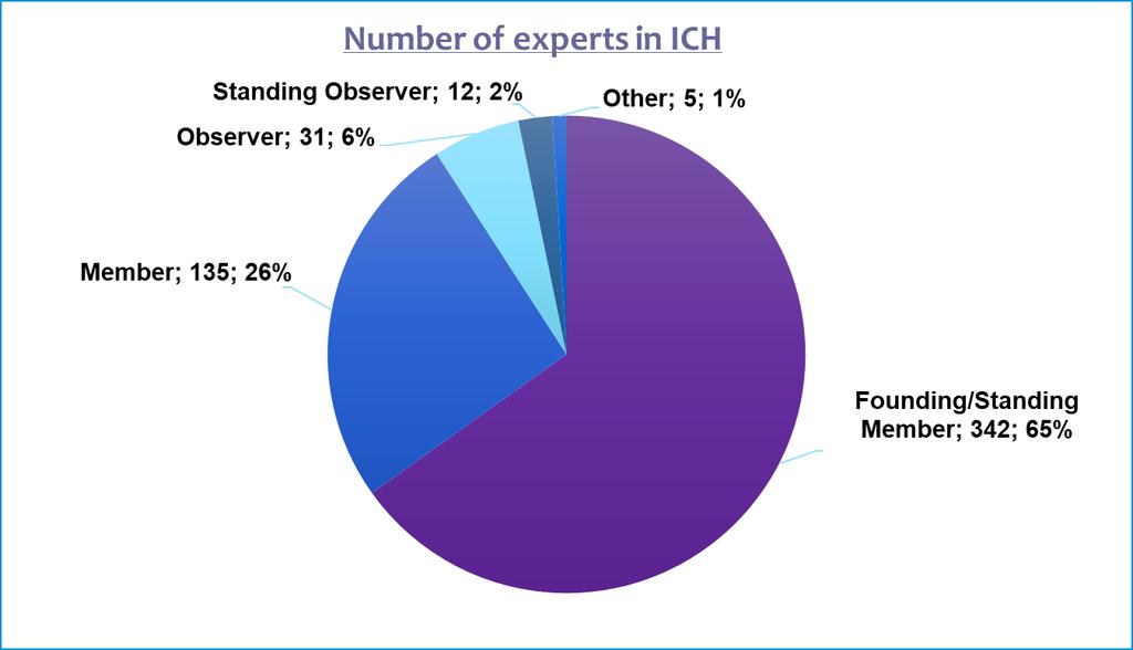 ICH の構成人数 (2) 525 Experts