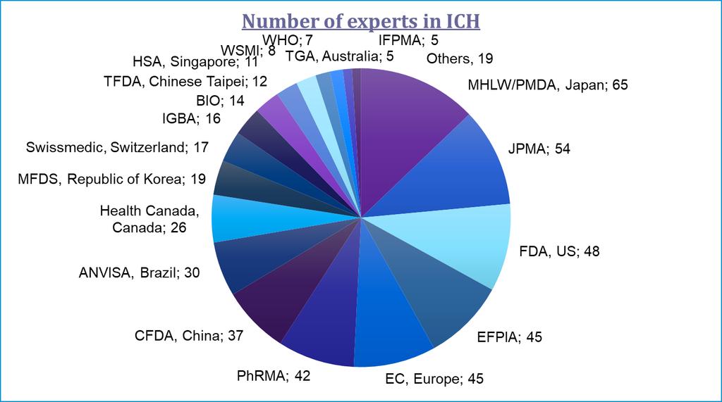 ICH の構成人数 (3) 525 Experts
