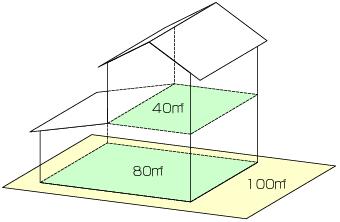 建築確認申請について知る -2 延べ床面積とは 建物各階の床面積の合計 延べ床面積 2 階床面積 :40 m2 図の場合は 1