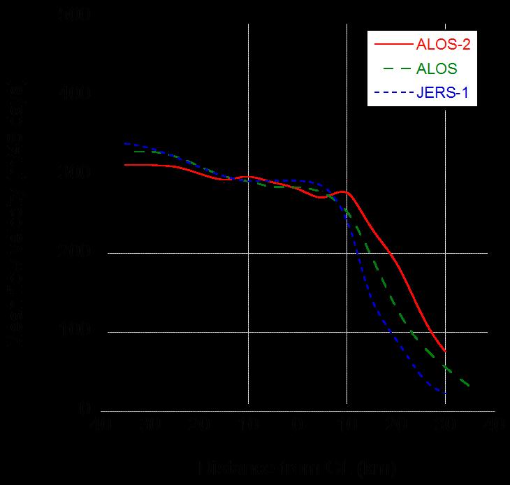 流動速度の推定 ( 白瀬氷河 ) 1996 年から現在まで流動速度は同様 39.0ºE 40.0ºE GL 付近は一定 上流 GL と GL 浮氷舌へと流速が加速 38.0ºE 69.5ºS 69.5ºS 70.0ºS 70.0ºS 40.0ºE 70.