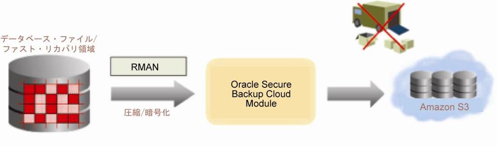 図 1. クラウド環境での Oracle Database のバックアップ オラクルのクラウド バックアップの利点従来のテープを使用したオフサイト バックアップと比較して オラクルのクラウド バックアップ機能には次の利点があります 継続的なアクセスの提供 : ローカル ディスクに保存されたバックアップとほぼ同じように クラウドに保存されたバックアップに対しても常にアクセスできます そのため