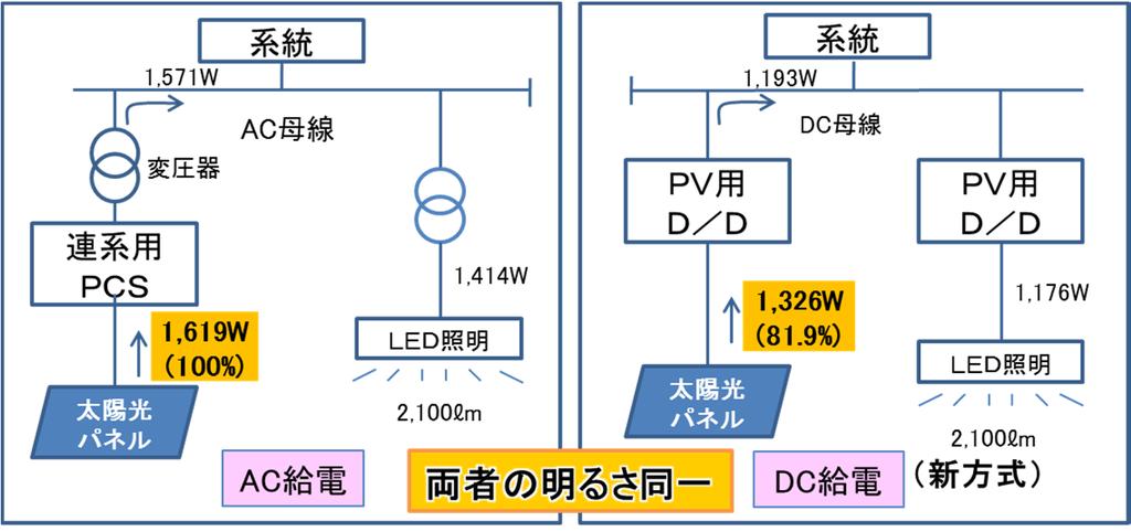 (ⅲ)PV の将来の大量導入を見越した照明への直流給電