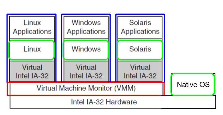 仮想マシンの大まかな構成 VMM Virtual Machine Monitor 仮想マシンとホストマシンをつなぐソフトウェア