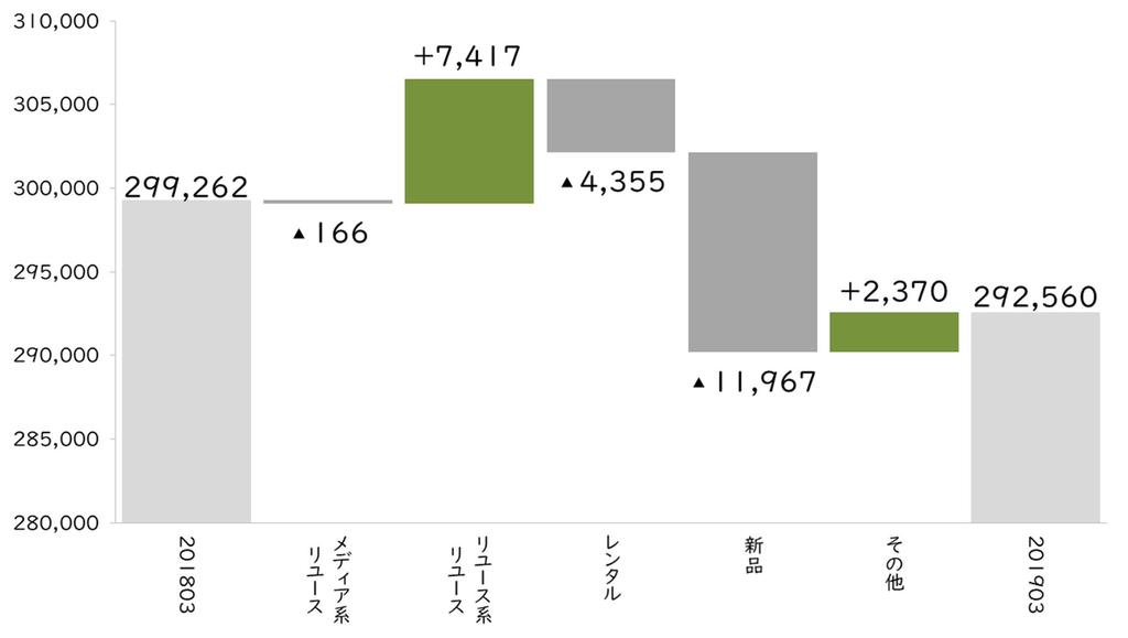 1 リユース系リユース商材の伸長 2019 年 3 月期 : 売上高前年同期比増減 レンタルの下降トレンド継続と 18 年 3