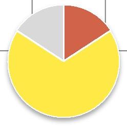 1% 3.4% 期 Ⅳ 期不明空欄 % 1% 2% 3% 4% 5% 6% 7% 8% 9% 1% 214 年全国 215 年愛媛県 215 年当院 33.3% 46.2% 41.3% 24.% 3.1% 7.7% 5.8% 19.2% 6.5%.8% 期 Ⅳ 期適用外等 / 術前治療後不明空欄 8.