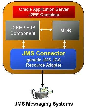 Enterprise Messaging の統合 JMS Connector IT 部門が J2EE プラットフォームに分散アプリケーションをデプロイすると これらのアプリケーションは既存のメッセージング インフラストラクチャとの統合が必要になることがあります JMS コネクタは OEMS インフラストラクチャだけではなく Oracle 以外の JMS
