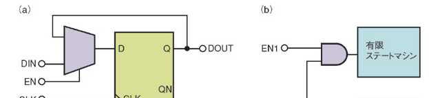 技術説明 クロックゲーティング 設計技術概要 動作していない回路のクロック供給を停止する技術