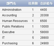 SELECT department_name 部門名, COUNT(*) " 社員数 ", SUM(salary) " 合計給与 " FROM