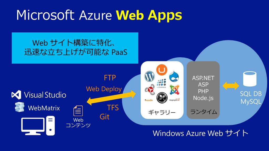 補足 :Microsoft Azure Web Apps とは Web Apps は PaaS 参考 : https://azure.microsoft.com/ja-jp/services/app-service/web/ https://azure.