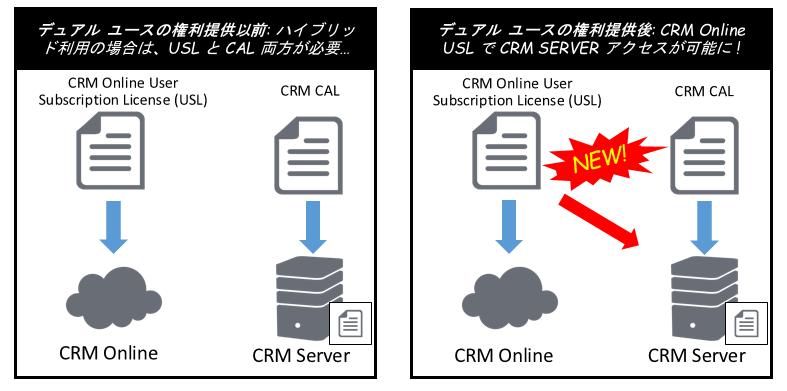 デュアルユースの権利 Microsoft Dynamics CRM の長所のひとつに クラウドサービスとして CRM Online を利用したり 自社オンプレミスもしくはパートナーによるプライベートクラウドとしてCRM Server を利用したりできる選択肢があげられます CRM Server での運用を CRM Online に移行する場合 開発 テスト環境を Azure