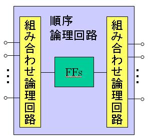 3 順序論理回路とは 組み合わせ論理回路では出力 =f( 入力 ) で記述するように 入力の組み合わせで出力が決まっていた 順序論理回路では 出力 = f( 内部状態 入力 ) で記述されるように