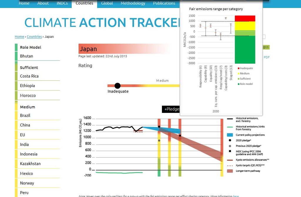 Climate Action Tracker の評価 Inadequate 43 本の課題 世界の潮流 : 低炭素への動きに後れ 世界から 本への関 の低下: 化 賞 初めてゼロ