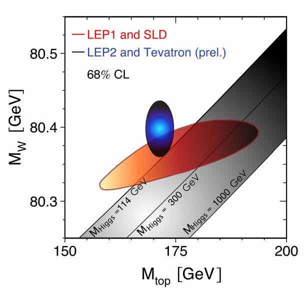 実験からの制約 R0(+R.,+S#&-T+'&55 "#$%&'($)&*+,&-&'()(-+./+)0(+1)&$%&-%+2.%(* 80.70 experimental errors 90% CL: LEP2/Tevatron (today) Tevatron/LHC MW [GeV] 80.60 不確定性原理の範囲内でvirtualな 3//(4)5+,-(%64)6.