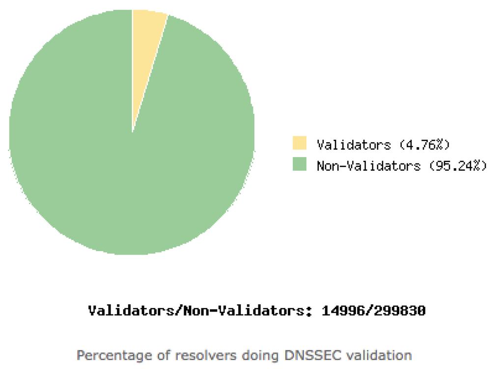 2. DNSSEC の導入状況 キャッシュ DNS サーバーの対応状況 4.