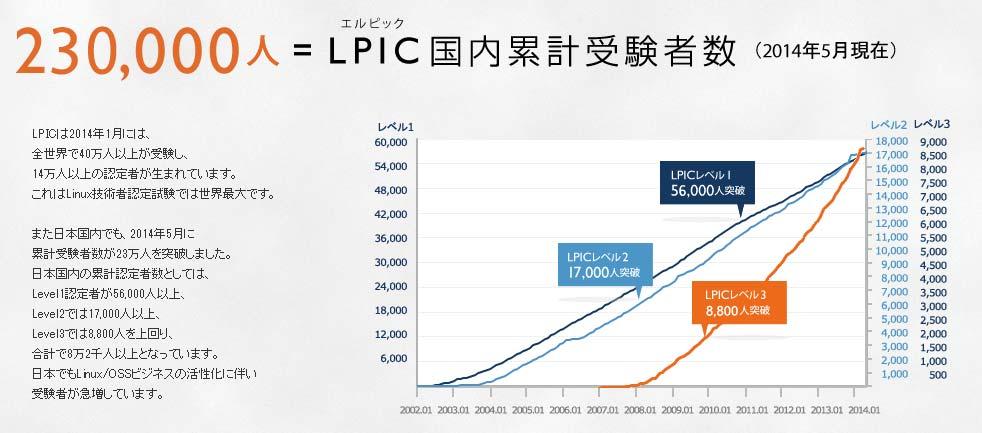 LPIC 受験者数の推移 ( 出典 :LPI-Japan)
