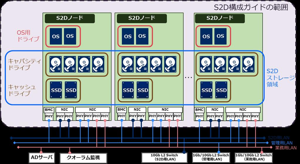 2 システム要件と手配必須品 S2D システム要件 S2D は SAN ストレージなどの共有ストレージを使用せずにフェールオーバークラスタを構成し 各ノードに搭載された内蔵ドライブをソフトウェアによってネットワーク経由で束ねて 1 つのストレージとして利用できる機能です 可用性を確保するために 同構成のサーバ 2 台 ~16 台を S2D ノードとして構成します S2D システムの必須手配品 #