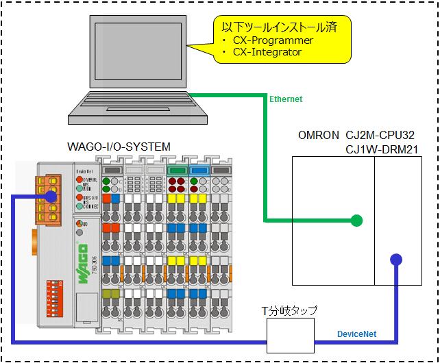 オムロン DeviceNet ユニット CJ1W-DRM21 に関するコンフィグレーション作業について 1. 概要 DeviceNet ユニット CJ1W-DRM21 を装着したオムロン製 CJ2 シリーズと WAGO-I/0-SYSTEM DeviceNet 対応バスカプラ 750-306 を使ったリモート I/O システムとの接続に関するコンフィグレーション方法について説明いたします 2.