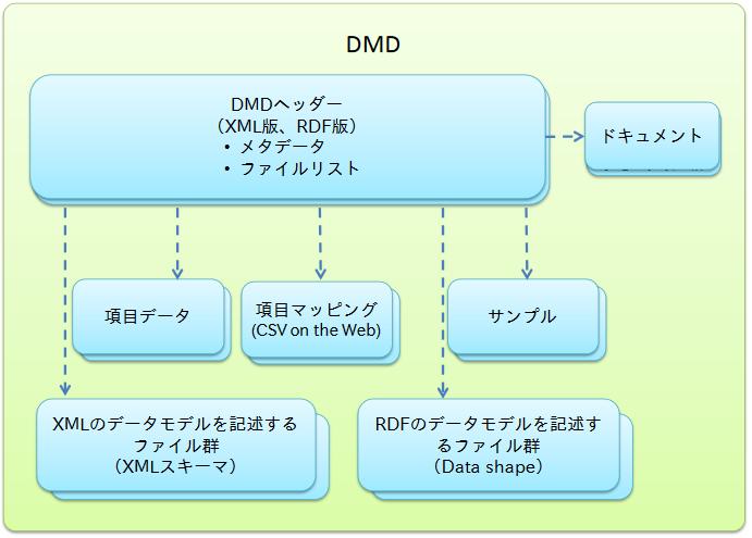 DMD( データモデル記述 ) 仕様のバージョンについて DMD2.0,2.