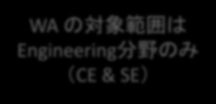 (C) Tetsuro Kakeshita, 2015/3/18 9 International Engineering Alliance (IEA) 教育プログラムの国際的相互承認 Engineering 資格間の国際的相互承認 Engineer 4 years education Washington Accord (WA) Engineers Mobility