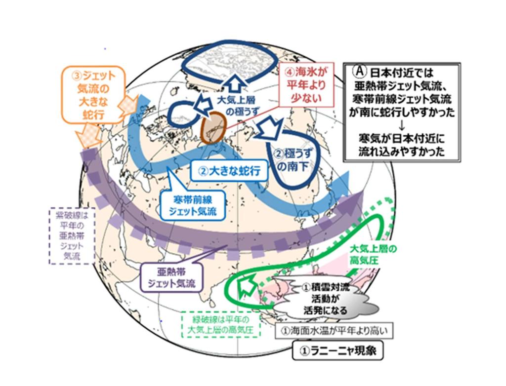 1.2 要因低温や大雪をもたらした要因は以下のとおりと考えられる ( 図 1.3) 日本付近に強い寒気が流れ込むことが多かった要因としては 大気上層の偏西風が特に強い領域である亜熱帯ジェット気流と寒帯前線ジェット気流が 日本付近では南に蛇行するとともに 冬型の気圧配置が強まったことが考えられる ( 図 1.