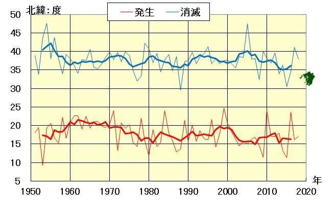 (2) 接近台風の発生 消滅位置九州北部地方 九州南部へ接近した台風の発生 消滅位置の南北 東西変動の長期的な傾向をみるため その経年変化をそれぞれ図 2.4.