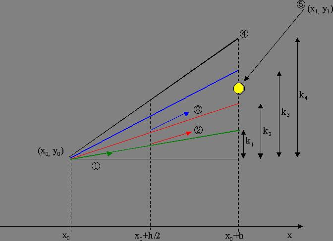4: 4 Runge-Kutta x 0 x 0 +h 4 1. (x 0,y 0 ) f(x 0,y 0 ) h y k 1 2. 1 (x 0 + h/2,y 0 + k 1 /2) (x 0,y 0 ) h y k 2 3. (x 0,y 0 ) (x 0 + h/2,y 0 + k 2 /2) h k 3 4.