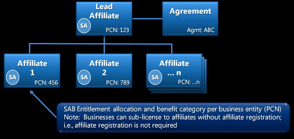 図 1 Select Plus for Government Partners の関連機関の構造 主要 主要 登録関 登録関 連機関 連機関 契契 SAB の利用資格の割り当てと機関ごとの特典カテゴリ (PCN) メモ: 関連機関登録がなくても関連機関へのサブライセンスの提供は行えます つまり 関連機関の登録は必須ではありません Select Plus for Government