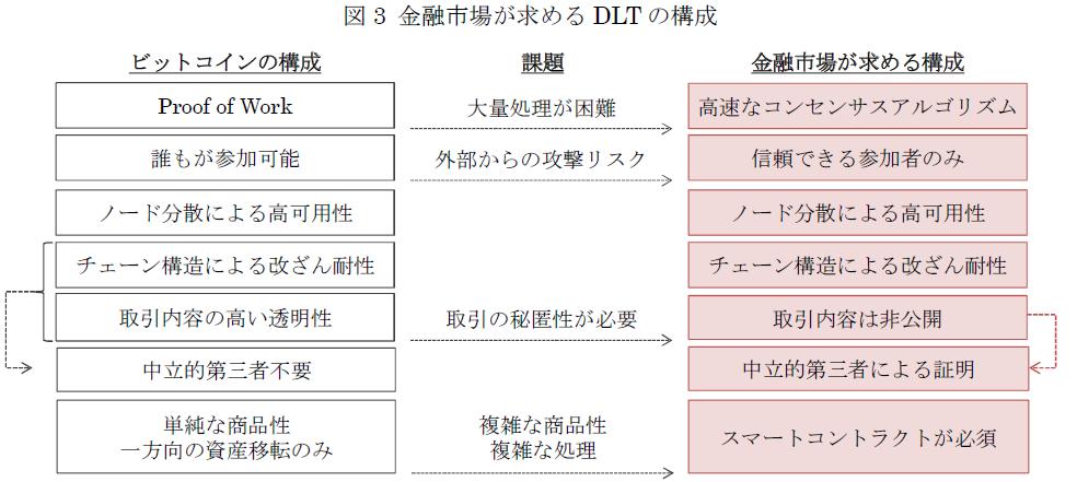 パブリック型ではなくコンソーシアム型を選択 出典 : 日本取引所 JPX ワーキング