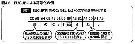EUC-JP 0x7F 以下の値 (GL) はいつもASCII 制御文字 SS2 (0x8E) の直後の1 文字分はJIS X 0201 片仮名