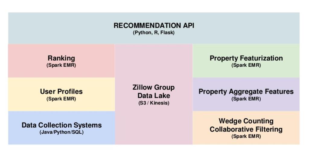 Zillow Group Apache