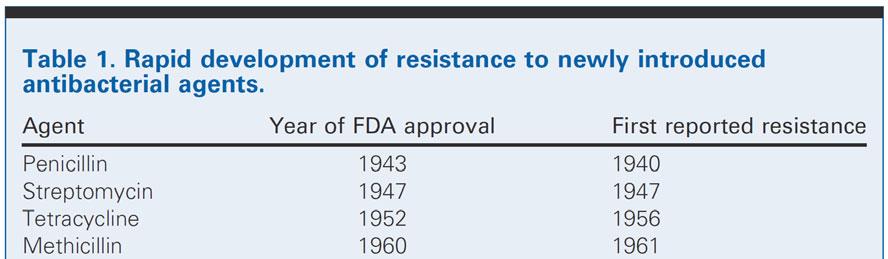 抗菌剤承認年と耐性菌出現年 ( 米国 ) 抗菌薬耐性メカニズム 不活化酵素 ( -lactamase