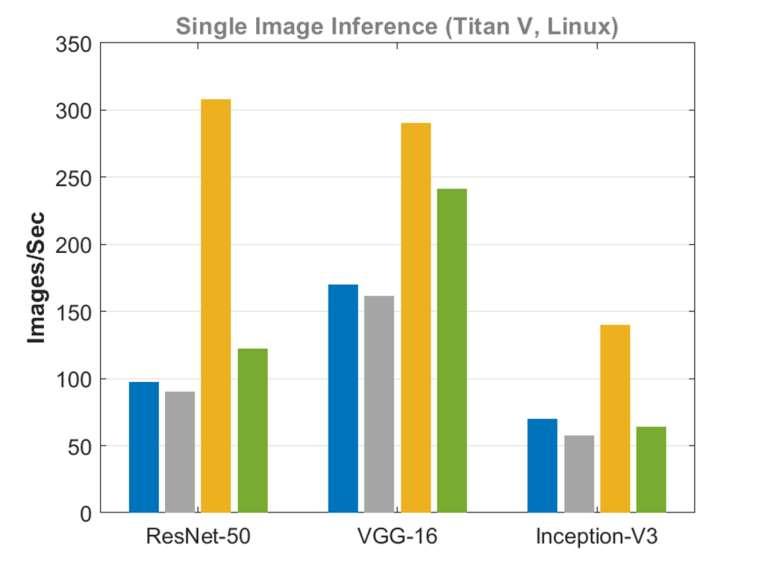 画像一枚に対する推論速度の比較 TensorFlow (1.13.0) MXNet (1.4.0) GPU Coder (R2019a) PyTorch (1.0.0) Intel Xeon CPU 3.