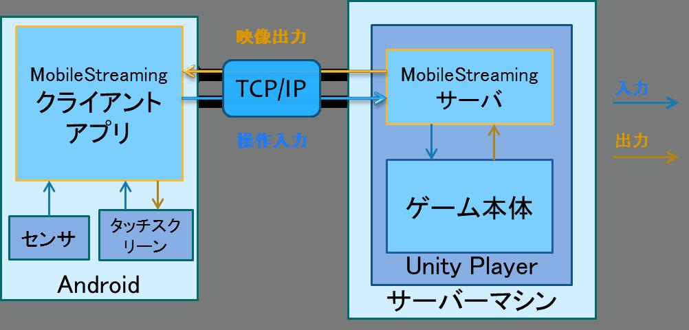 情報処理学会研究報告 図 1 Unity Mobile Streaming のシステム構成図 図 3 Unity Mobile Streaming クライアントアプリの初期画面 スクリプト Scripts MobileStreamingManager.cs Input.cs ScreenCapture.cs Structs.