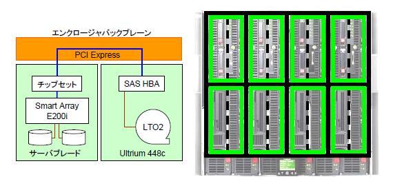 5TB/3TB LTO5 Ultrium SAS ドライブ搭載 * 内部に Smart アレイ P212/256 コントローラーを内蔵 * ハードウェアベース AES 暗号化対応 *Tape Assure 機能に対応 * データカートリッジ (RW)1 個標準添付 P LTO4 Ultrium 1.