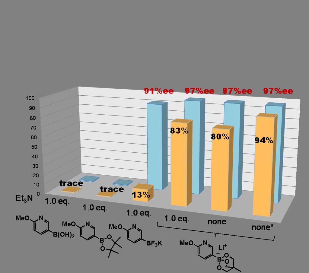 ピリジンボロン酸誘導体のロジウム触媒不斉共役付加反応 0.5 mmol Me BX (2 equiv.