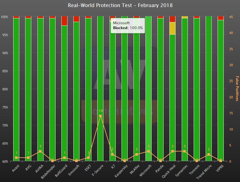 Windows Defender ウイルス対策 AV-TEST 2015 年 3 月よりスコアが急速に上昇 2015 年 8 月には 100 % を達成 それ以来一貫して高スコアを維持