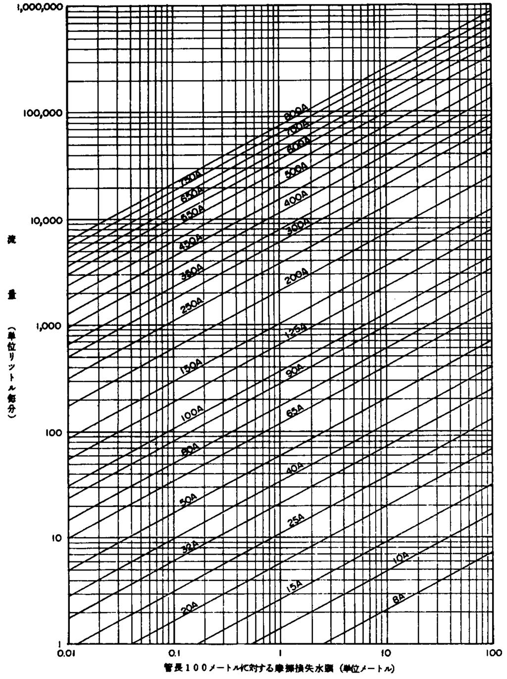 図 4-8-6 溶融亜鉛めっきを施さない配管のうち乾式の部分に用いる摩擦損失水頭線図配管用炭素鋼鋼管 (JISG3452-1978)