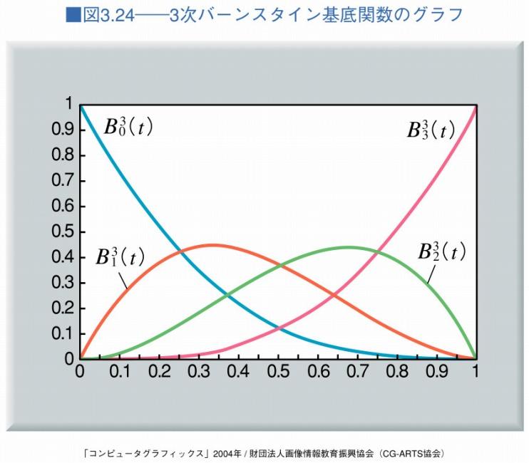 ベジェ曲線の基底関数 バーンスタイン基底関数 B n i 次の場合 B B = C t t) n = (