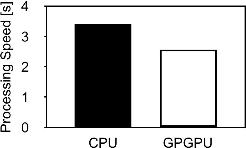 process (b) Core Occupation of GPU (c) Core Occupation of