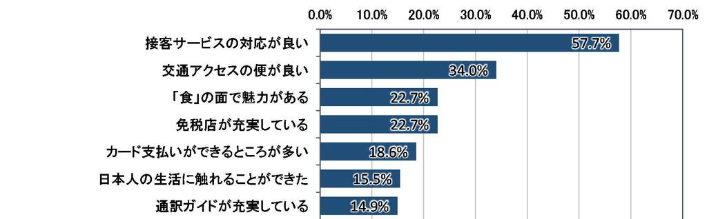 問 20. 今回の愛知県を観光して満足した点は何ですか 複数回答 愛知県の観光に対して 中国国籍は 満足した点がある が 97.5% 満足した点はない が 2.