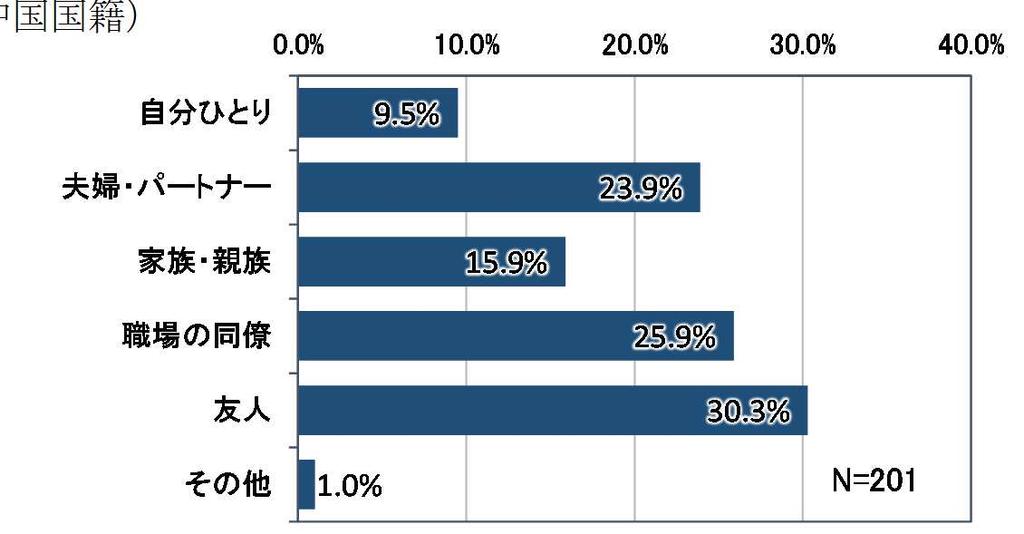 0% となっています 図愛知県への来訪回数 ( 中国国籍 ) 問 5.