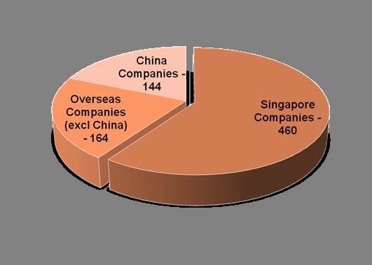 ( 中国以外 ) 164 社 144 社 シンガポール企業