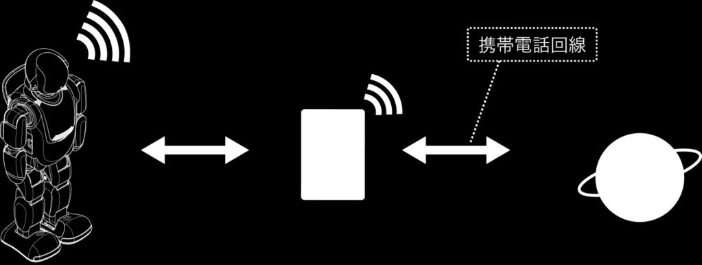 テザリング機能を利用したインターネット接続方法 PALRO をインターネットに接続するために 3G や LTE などの携帯電話回線に接続できる Android 端末または iphone ipad のテザリング機能を利用する方法です 設定手順については 4-3 PALRO Fwappar で接続設定をする を参照してください