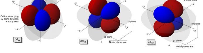 亜鈴型 軌道 (n=1, l=1) 向が違う 3 種の軌道が存在 ( 磁気量