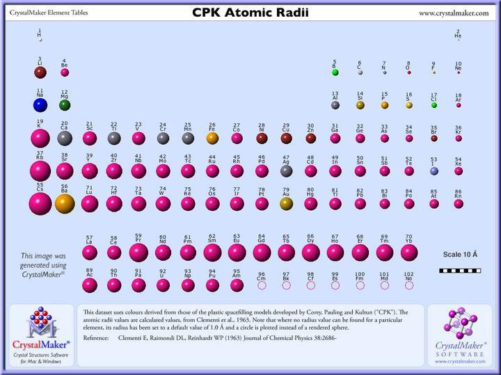 最外殻電 軌道が同じ原 の場合は 原 核 電 間の引 がきいほど 原 のきさは さくなる r 42 p62 p67 p 6263 原 のきさの傾向 同族周期 半径 同周期族 半径 周期がきいほど 主量 数がきい つまり