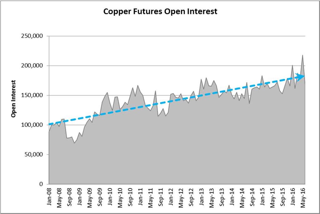 COMEX 銅の取引状況と市場参加者の増加