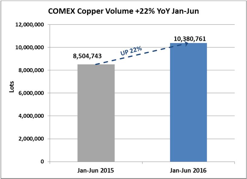 COMEX 銅の取組高は過去最高を 18