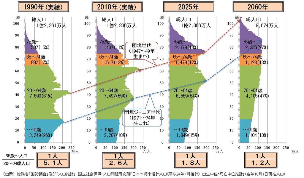 日本では 人口構造が急速に変化していきます 現在は 1 人の高齢者を 2.6 人で支えている社会構造になっています 少子高齢化が一層進行する 2060 年には 1 人の高齢者を 1.