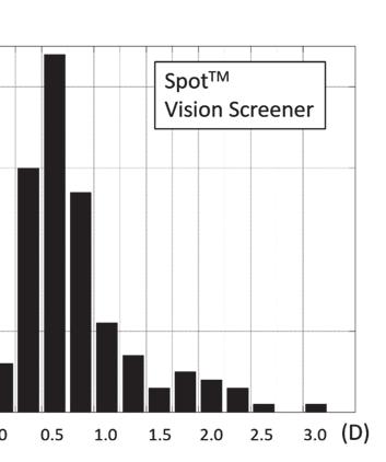 日本視能訓練士協会誌 図 2.Retinomax と Spot TM Vision Screener の等価球面屈折値の散布図 図 3.